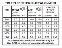 Tolerances For Shaft Alignment