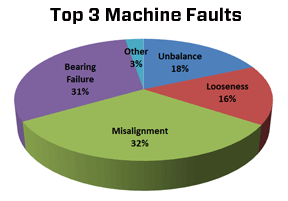 Top 3 Machine Faults
