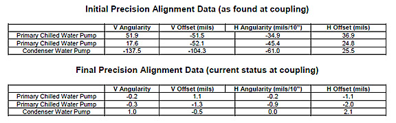 Before and After Alignment Data