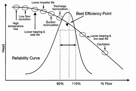 Pump Reliability Curve