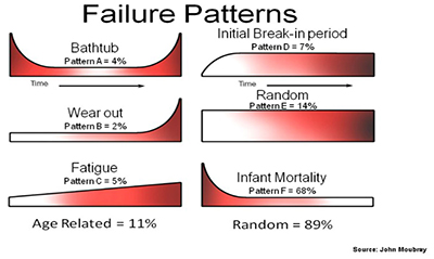 Figure 1: Failure patterns