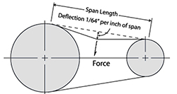 Belt Deflection when Force is Applied