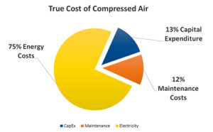 True Cost of compressed air