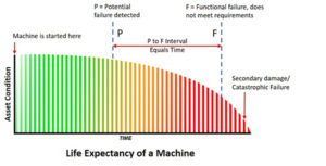 Life Expectancy of a Machine Interval Curve Image