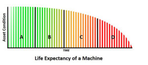 Life Expectancy of a Machine with a curve Image