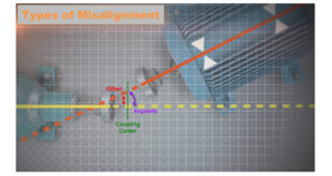 Types of Misalignment