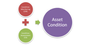 Asset Condition Management Graph