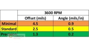 ANSI ASA S2.75-2017 Tolerances for 3600 RPM