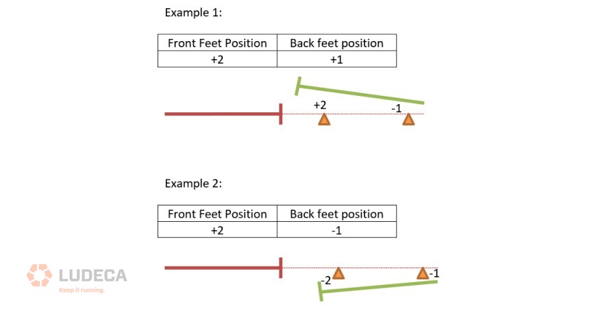 Example: Positive final footing position