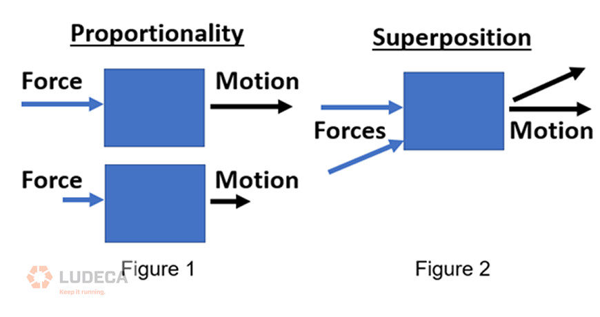 Proportionality and Superposition Graph