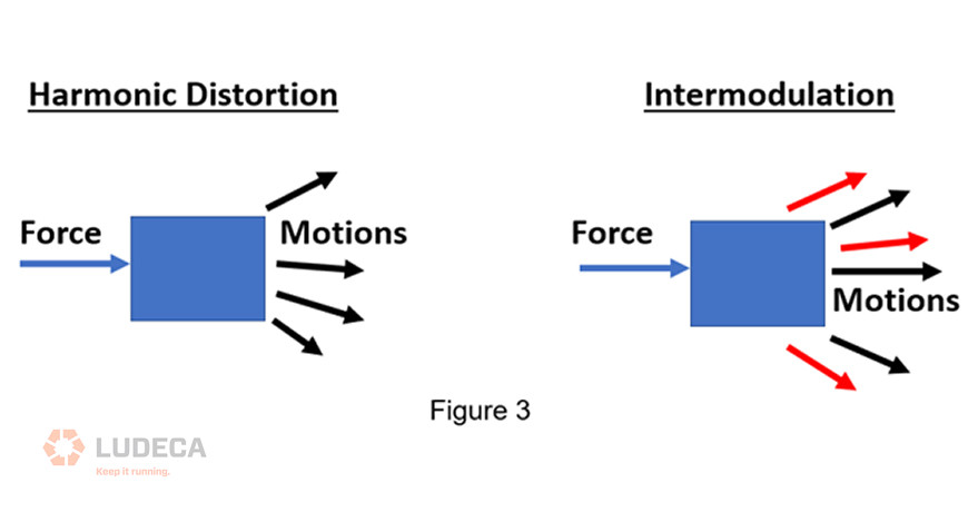 Harmonic Demodulation and Intermodulation Graph
