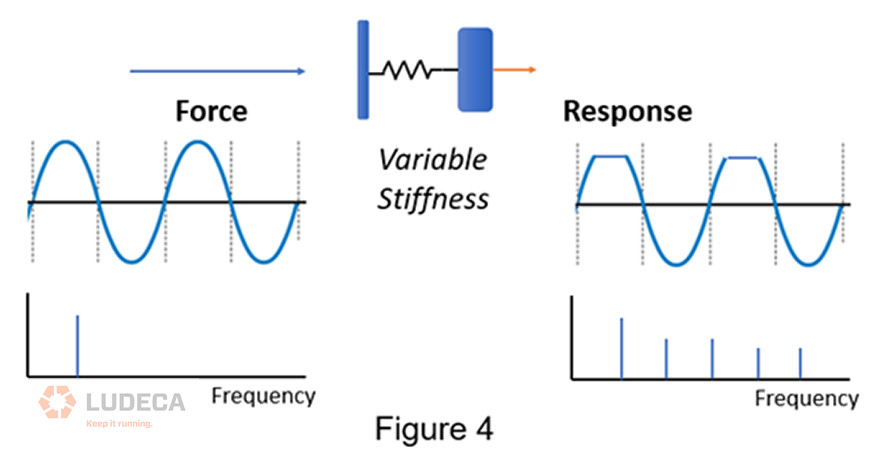 Force and Response Graph