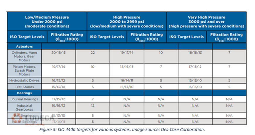 ISO 4406 targets for various systems