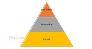 Ranking of systems in a tier - non-critical, semi-critical, critical