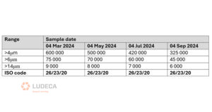 Data Results ISO4406
