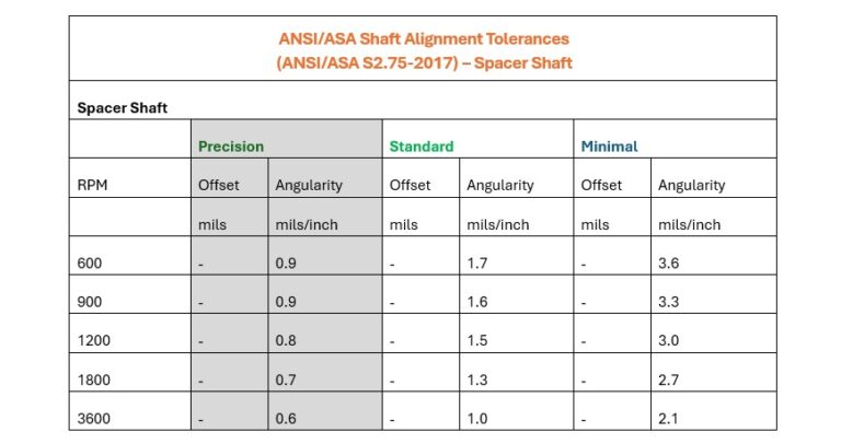 Flexible Couplings Tolerances vs Shaft Alignment Tolerances - Ludeca