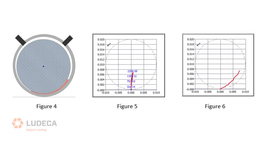 abnormal centerline plot where the rotor is too far to the right edge of the bearing
