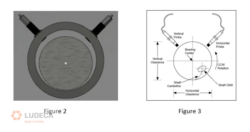 shaft centerline and the orbit