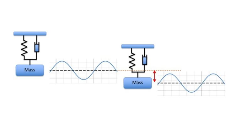 two mass-spring systems vibrating at the same amplitude and frequency ...