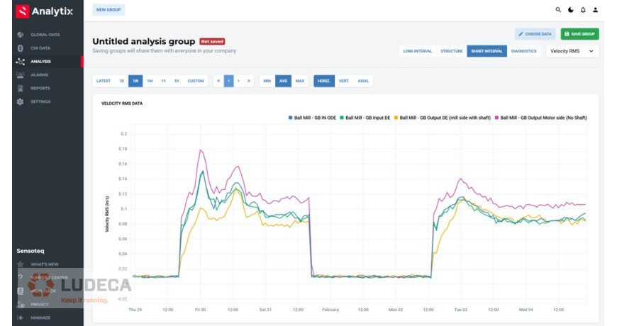 sensoteq analytix software readings