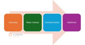 oil analysis test to identify health of lubricant