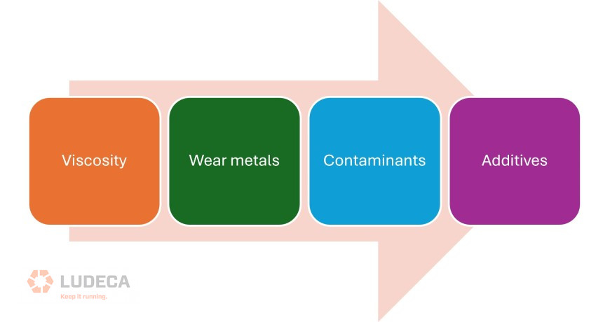 oil analysis test to identify health of lubricant