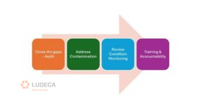 Simple steps to take into consideration when evaluating your Lubrication Program