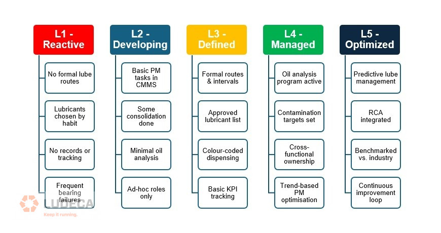 Varying levels of maturity for lubrication programs