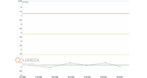 trend from Betavib system indicating alarm thresholds