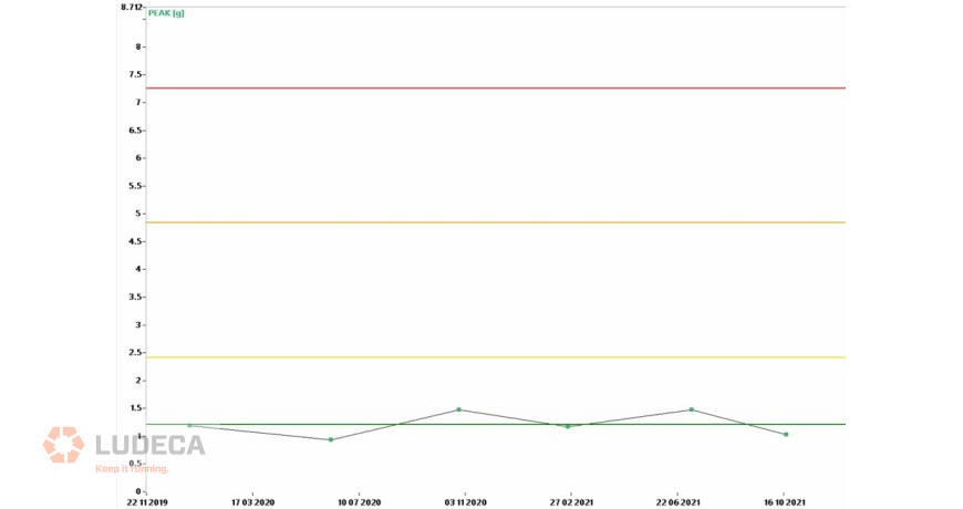 trend from Betavib system indicating alarm thresholds