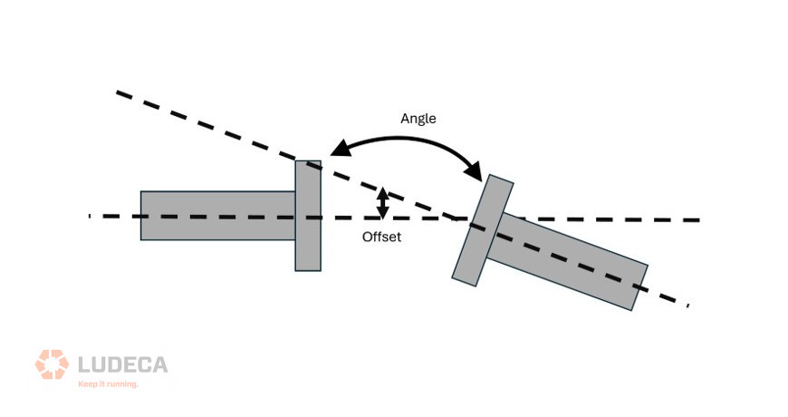 offset angle on shaft