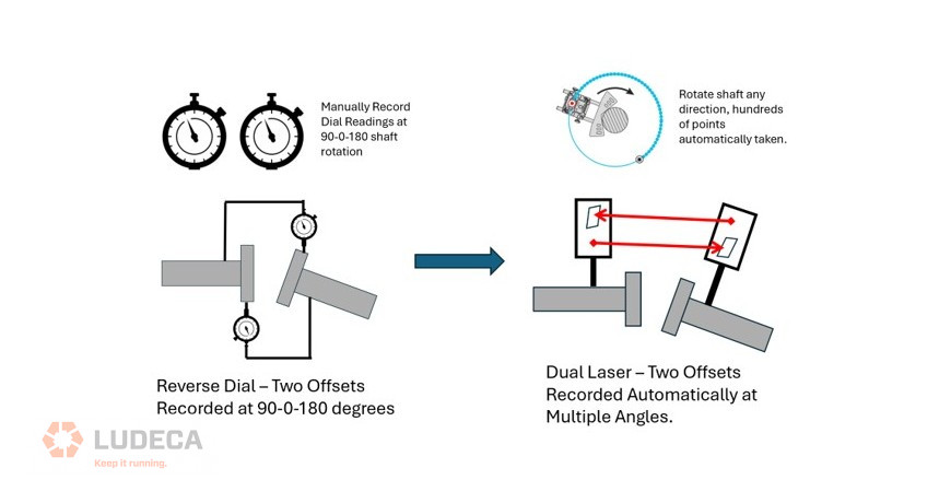 offset readings at different rotational angles