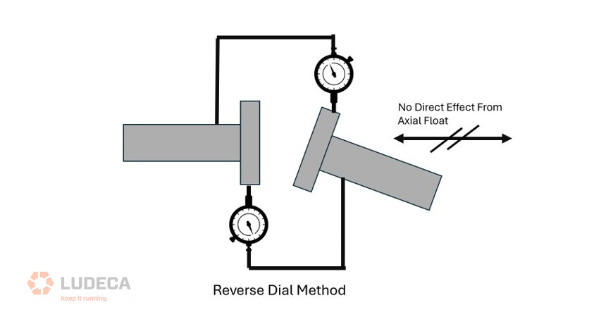 reverse dial method
