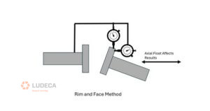 rim and face method