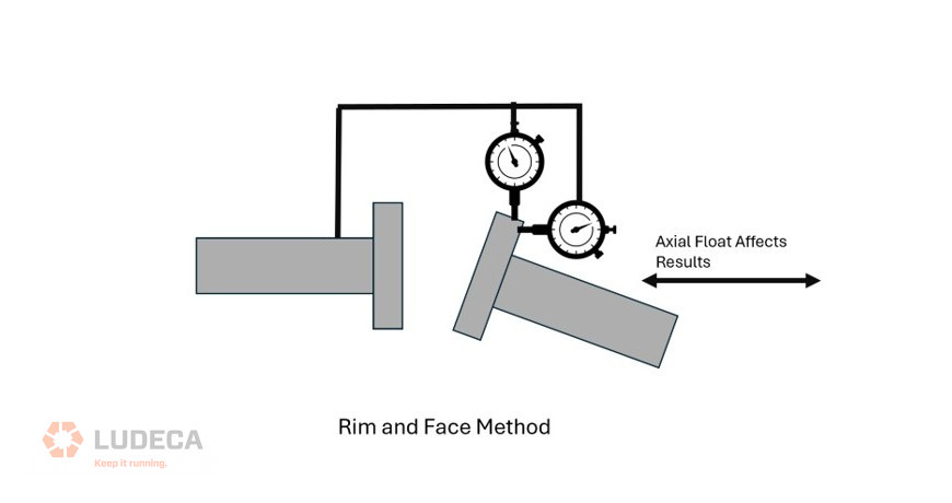 rim and face method